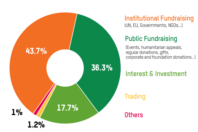 How we spend your money | Oxfam International